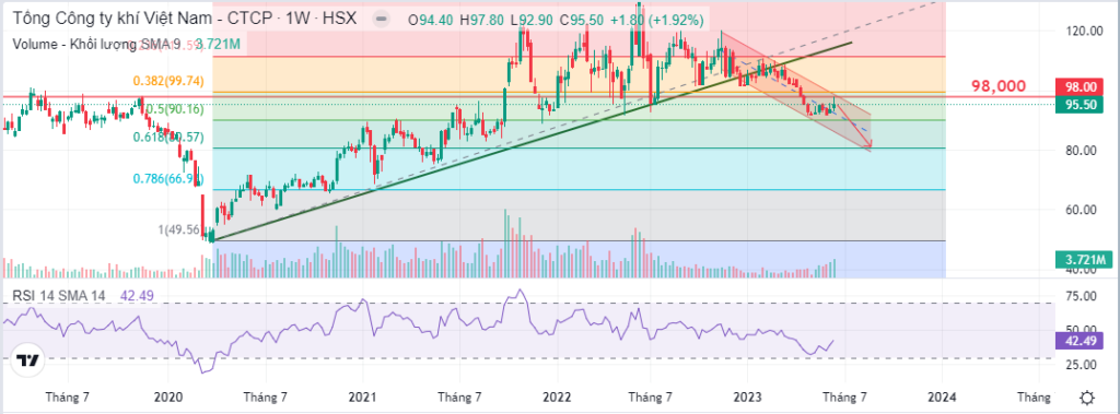 Đồ thị phân tích kỹ thuật GAS