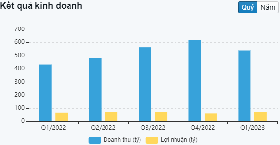 biểu đồ kết quả kinh doanh theo quý của HHV