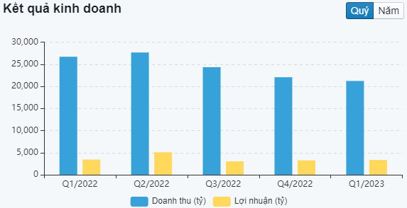 biều đồ kết quả kinh doanh theo quý của GAS