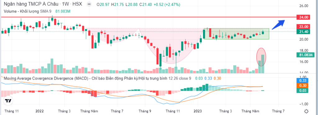 Đồ thị phân tích kỹ thuật ACB