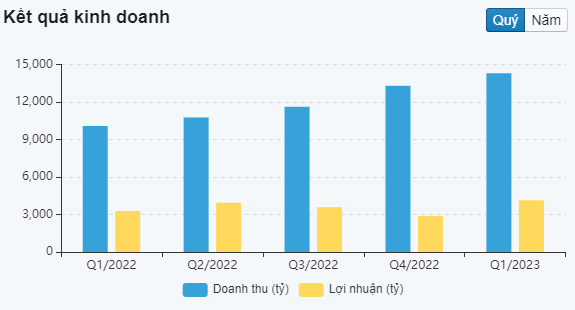 Biểu đồ kết quả kinh doanh theo quý của ACB