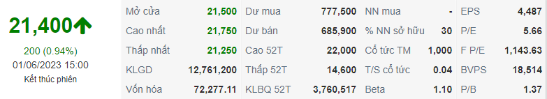 Chỉ số cơ bản của ACB ngày 01/06/2023