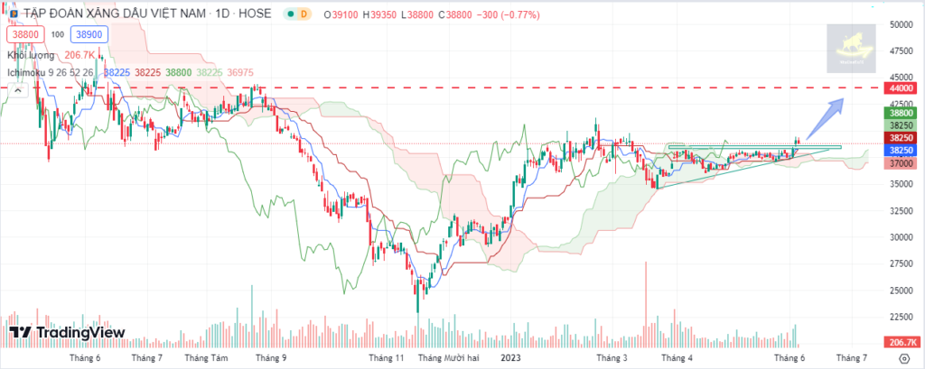 Đồ thị phân tích kỹ thuật PLX