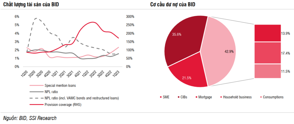 Biểu đồ chất lượng tài sản và cơ cấu dư nợ của BID
