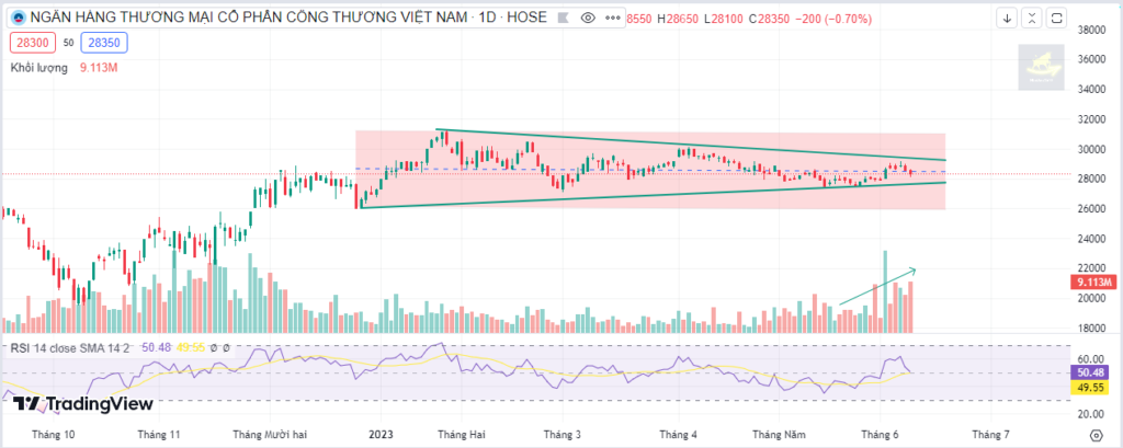 Đồ thị phân tích kỹ thuật CTG