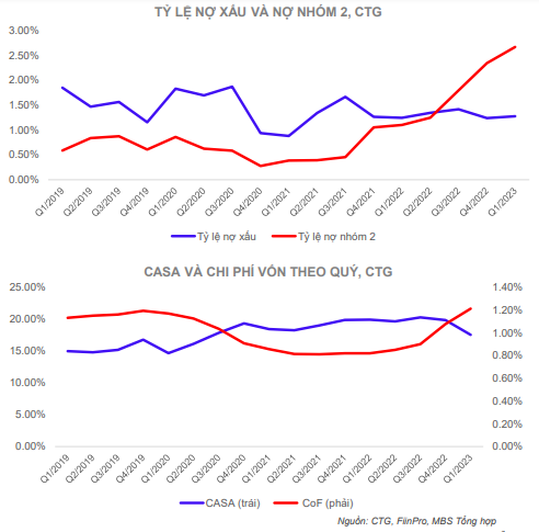 Biểu đồ tỷ lệ nợ xấu . casa và chi phí vốn