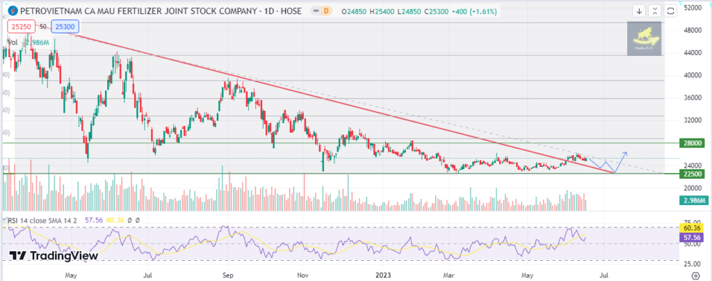 Đồ thị phân tích kỹ thuật cổ phiếu DCM