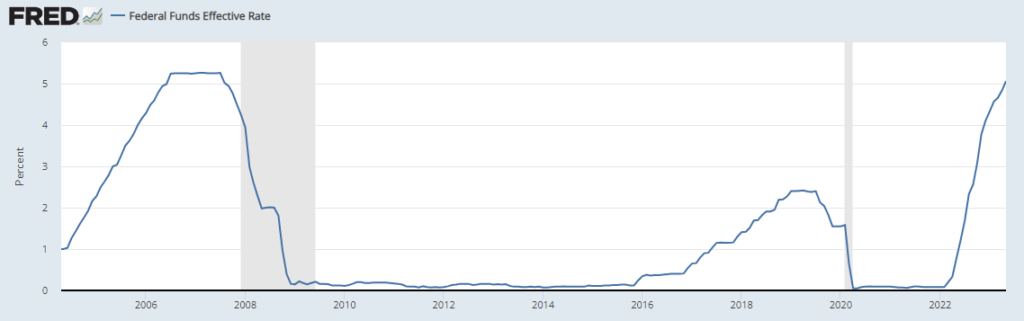 Đồ thị Fed rate