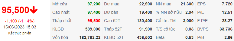 Chỉ số cổ phiếu GAS ngày 16/06/2023