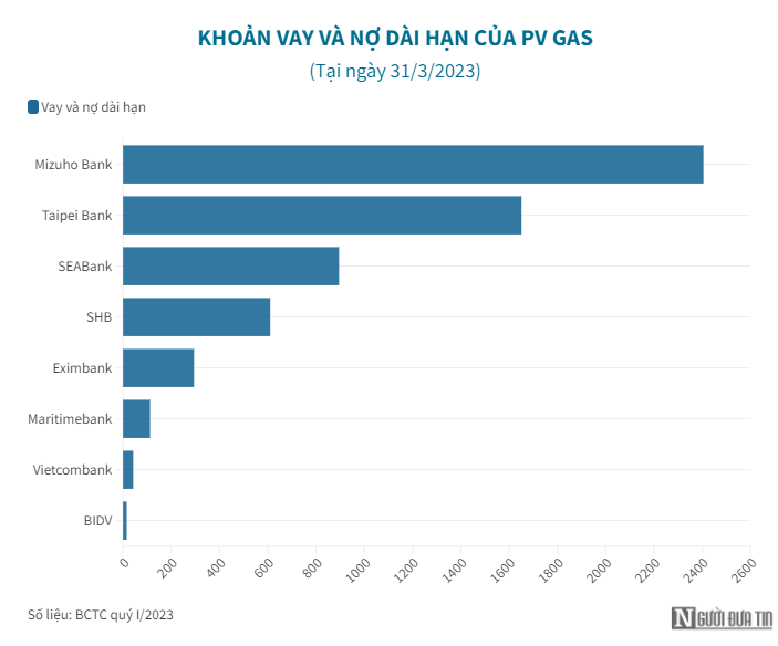 Khoản vay nợ dài hạn của GAS