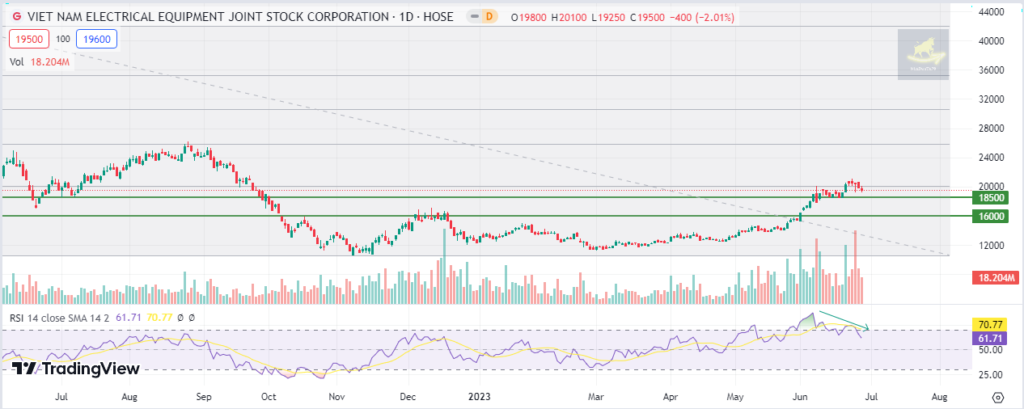 Đồ thị phân tích kỹ thuật GEX