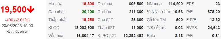 Chỉ số GEX ngày 28/06/2023