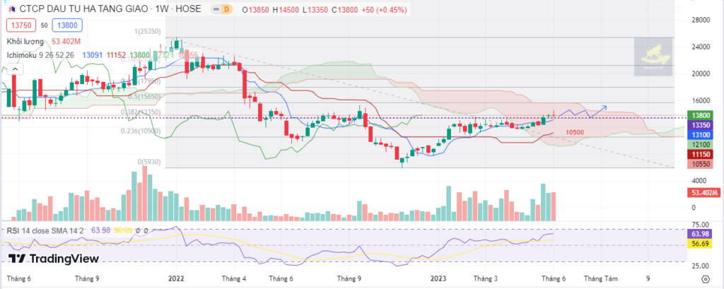 Đồ thị phân tích kỹ thuật HHV 