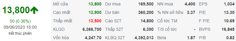 Chỉ số HHV ngày 09/06/2023