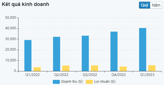 Biểu đồ kết quả kinh doanh BID