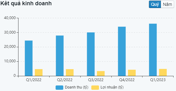 Biểu đồ kết quả kinh doanh CTG