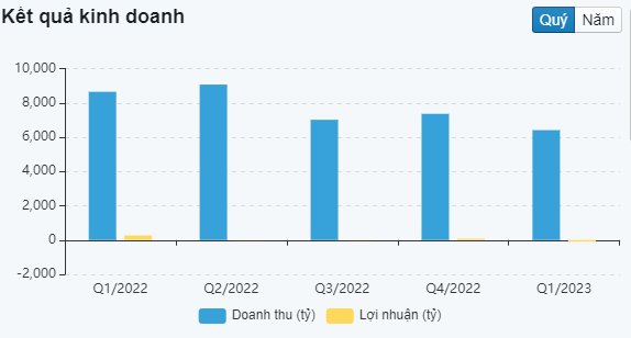 Biểu đồ kết quả kinh doanh của GEX theo quý