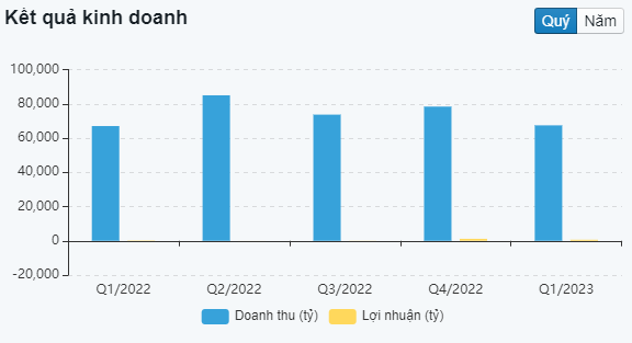 biểu đồ kết quả kinh doanh của PLX