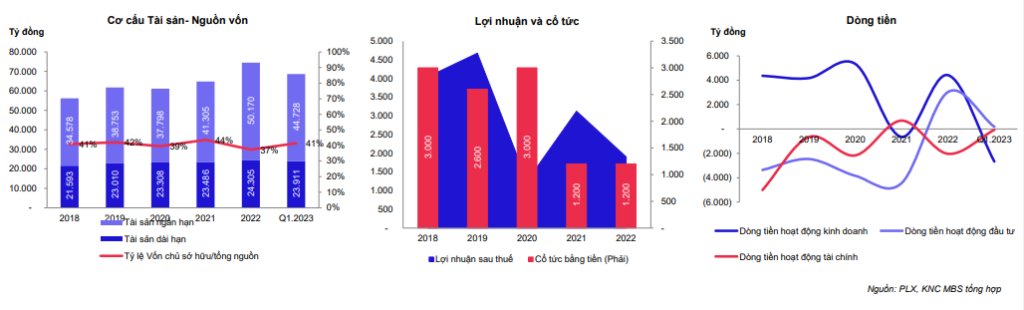 Biểu đồ cơ cấu tài sản, lợi nhuận và cổ tức, dòng tiền của PLX