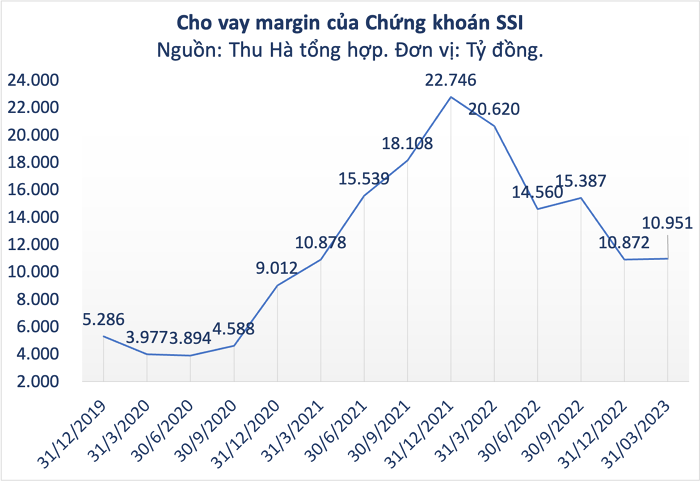 Biểu đồ chi vay margin của SSI