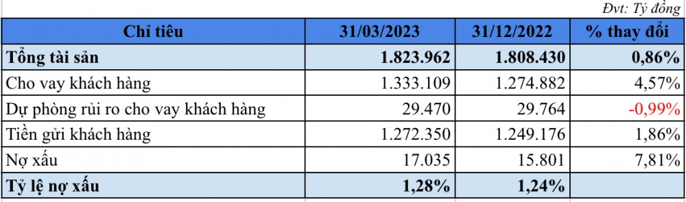 Bảng tổng hợp một số chỉ tiêu của CTG