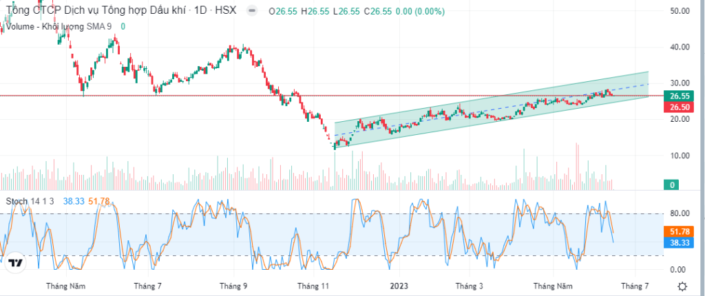 Đồ thị phân tích kỹ thuật PET