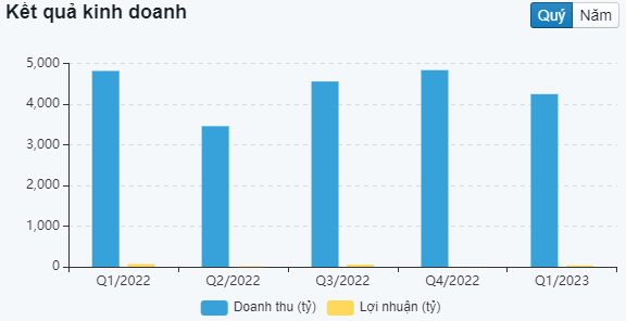 Biểu đổ kết quả kinh doanh theo quý của PET