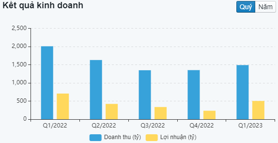Biểu đồ kết quả kinh doanh SSI