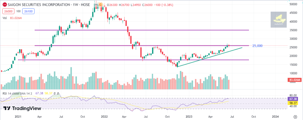 Đồ thị phân tích kỹ thuật cổ phiếu SSI
