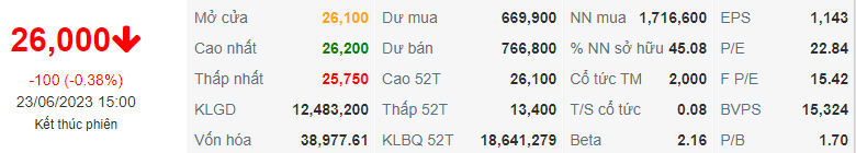 Chỉ số cơ bản của SSI ngày 23/06/2023