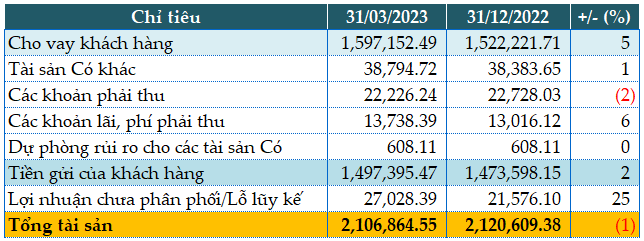 Một số chỉ tiêu tài chính của BID