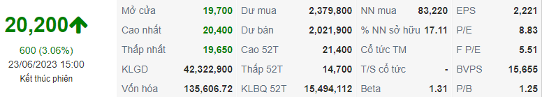 Chỉ số VPB ngày 23/06/2023