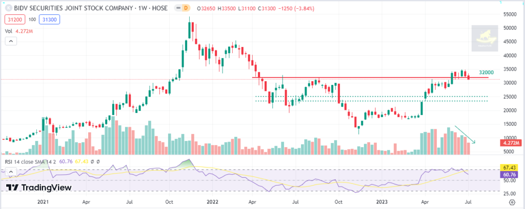 Đồ thị phân tích kỹ thuật cổ phiếu BSI