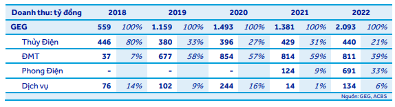 Cơ cấu Doanh thu của GEG