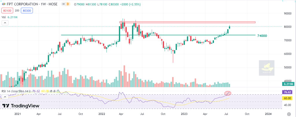Đồ thị PTKT cổ phiếu FPT 