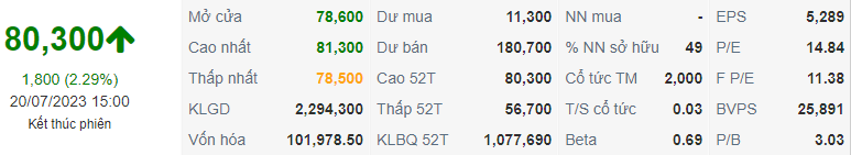 Chỉ số FPT ngày 20/07/2023