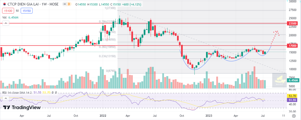 Đồ thị phân tích kỹ thuật cổ phiếu GEG