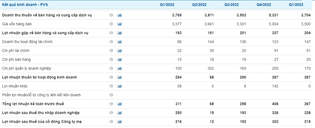 Bảng kết quả kinh doanh của PVS
