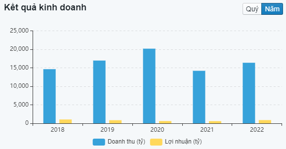 KQKD của PVS theo năm
