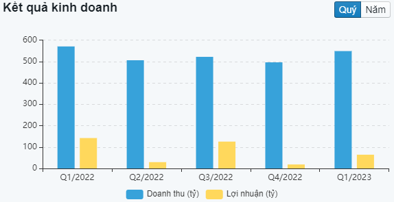kêt quả kinh doanh GEG