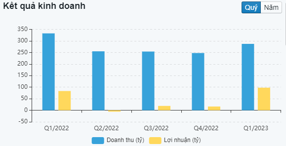 Kết quả kinh doanh theo quý của BSI