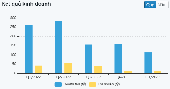Biẻu đồ KQKD theo quý của KSB