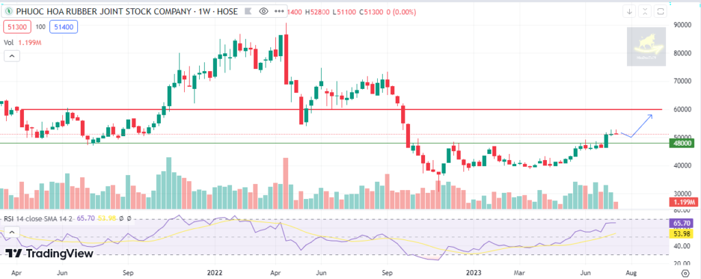 Đồ thị phân tích kỹ thuật PHR