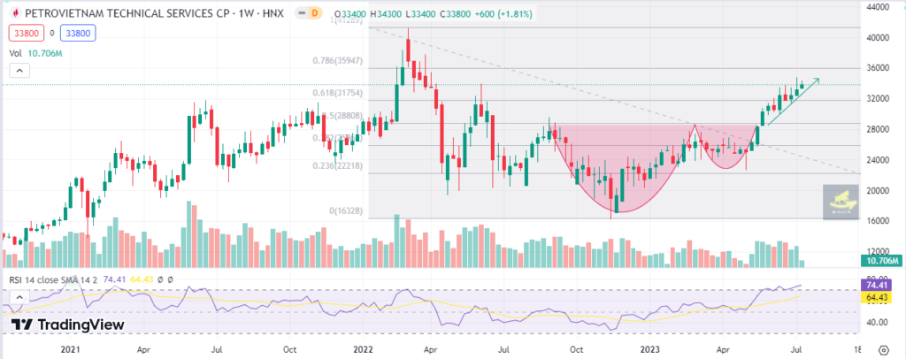 Đồ thị PTKT cổ phiếu PVS 