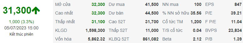 Chỉ số BSI ngày 05/07/2023