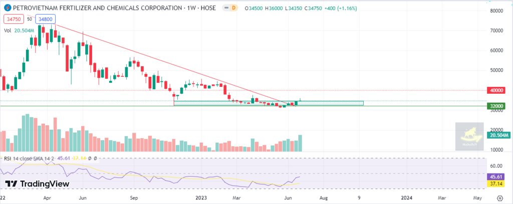 Đồ thị phân tích kỹ thuật cổ phiếu DPM