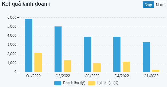 Biểu đồ kết quả kinh doanh theo quý của DPM