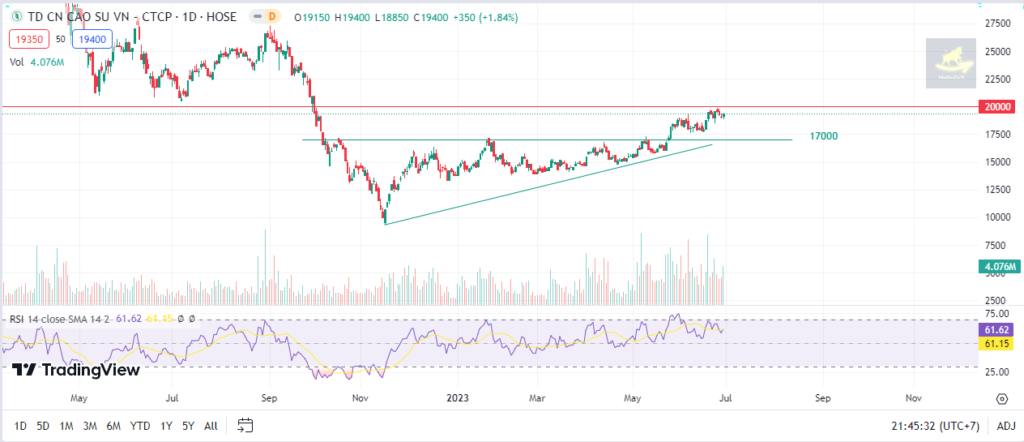 Đồ thị phân tích kỹ thuật cổ phiếu GVR