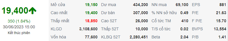 Cập nhật chỉ số GVR ngày 30/06/2023