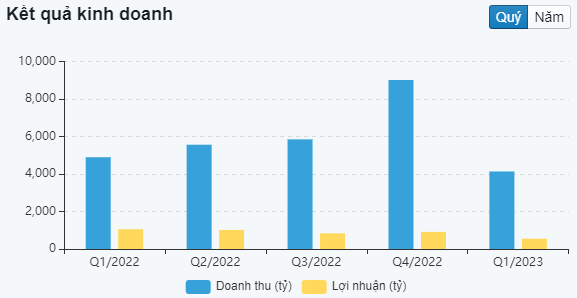 Biểu đồ kết quả kinh doanh theo quý của GVR